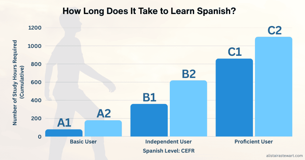 Number of Spanish study hours required for each level